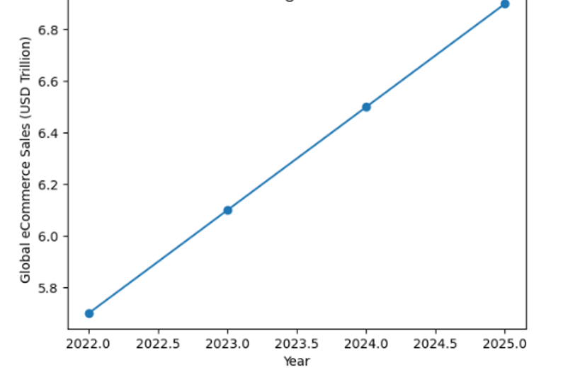 Amazon sales along the years